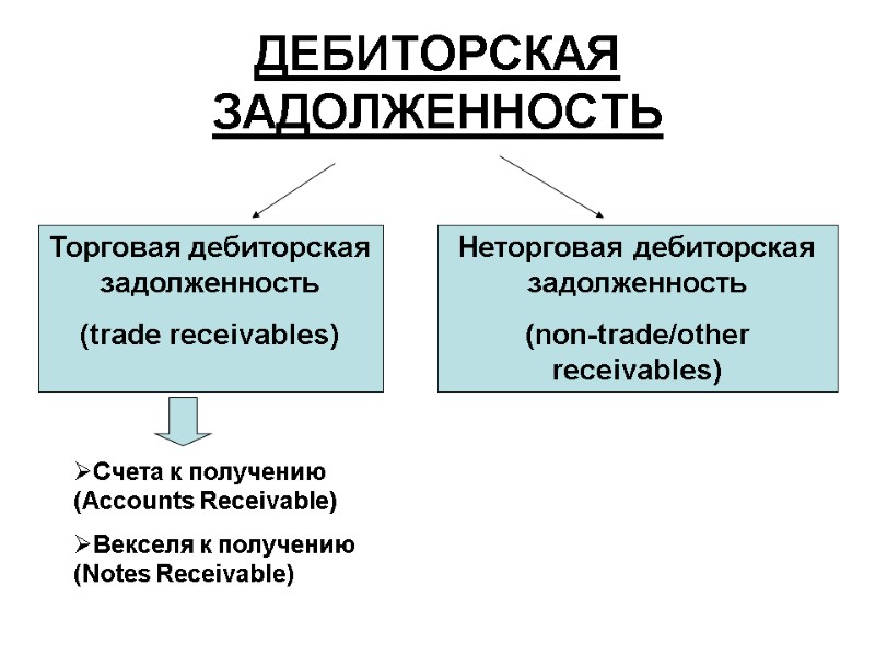 ДЕБИТОРСКАЯ ЗАДОЛЖЕННОСТЬ  Торговая дебиторская задолженность (trade receivables) Неторговая дебиторская задолженность (non-trade/other receivables) Счета